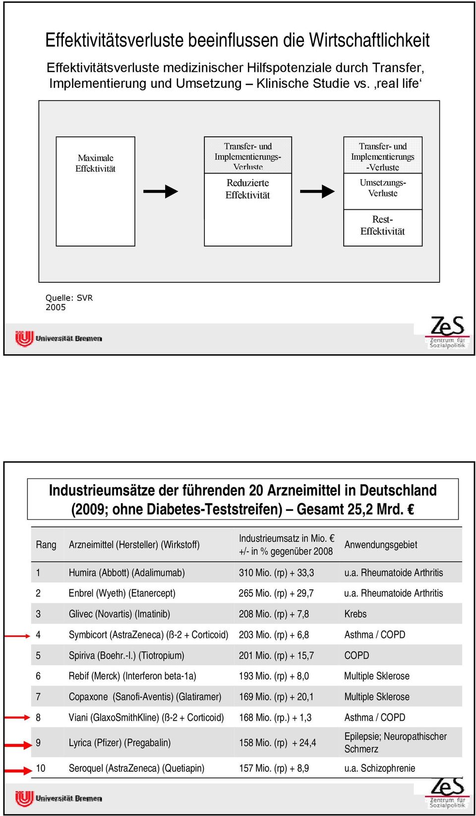 Industrieumsätze der führenden 20 Arzneimittel in Deutschland (2009; ohne Diabetes-Teststreifen) Gesamt 25,2 Mrd. Rang Arzneimittel (Hersteller) (Wirkstoff) Industrieumsatz in Mio.