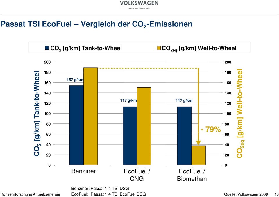 117 g/km - 79% 180 160 140 120 100 80 60 40 20 CO 2eq [g/km] Well-to-Wheel 0 Benziner EcoFuel / CNG