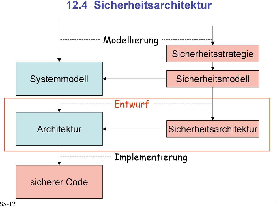 Sicherheitsmodell Entwurf Architektur