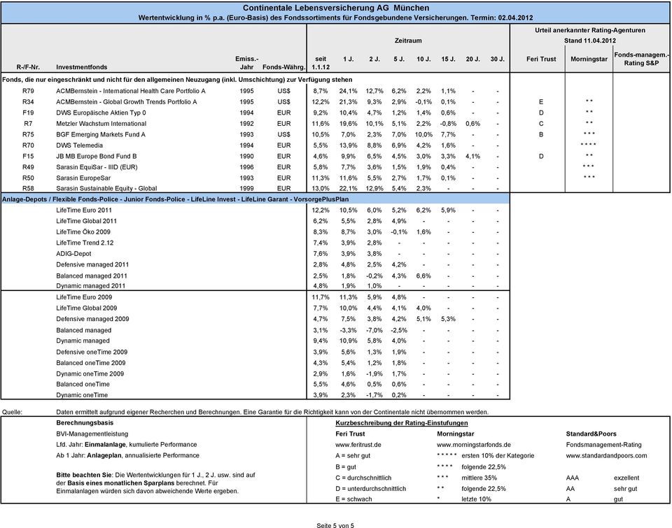 12,2% 21,3% 9,3% 2,9% -0,1% 0,1% - - E * * F19 DWS Europäische Aktien Typ 0 1994 EUR 9,2% 10,4% 4,7% 1,2% 1,4% 0,6% - - D * * R7 Metzler Wachstum International 1992 EUR 11,6% 19,6% 10,1% 5,1% 2,2%