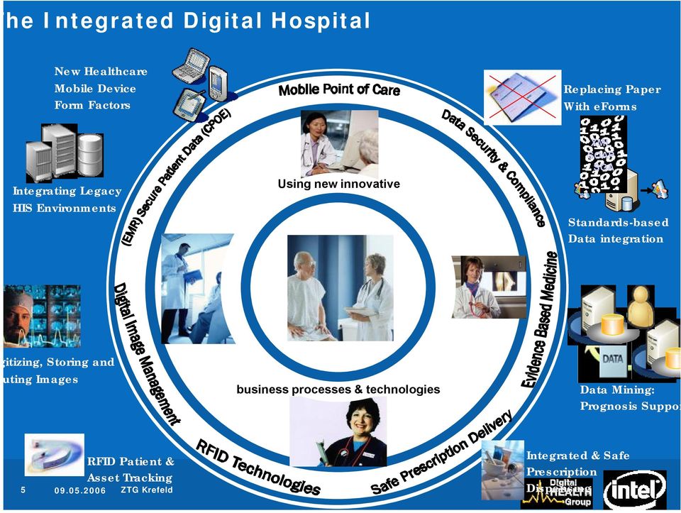 Standards-based Data integration itizing, Storing and ting Images The Patient business Using medical Intel s processes