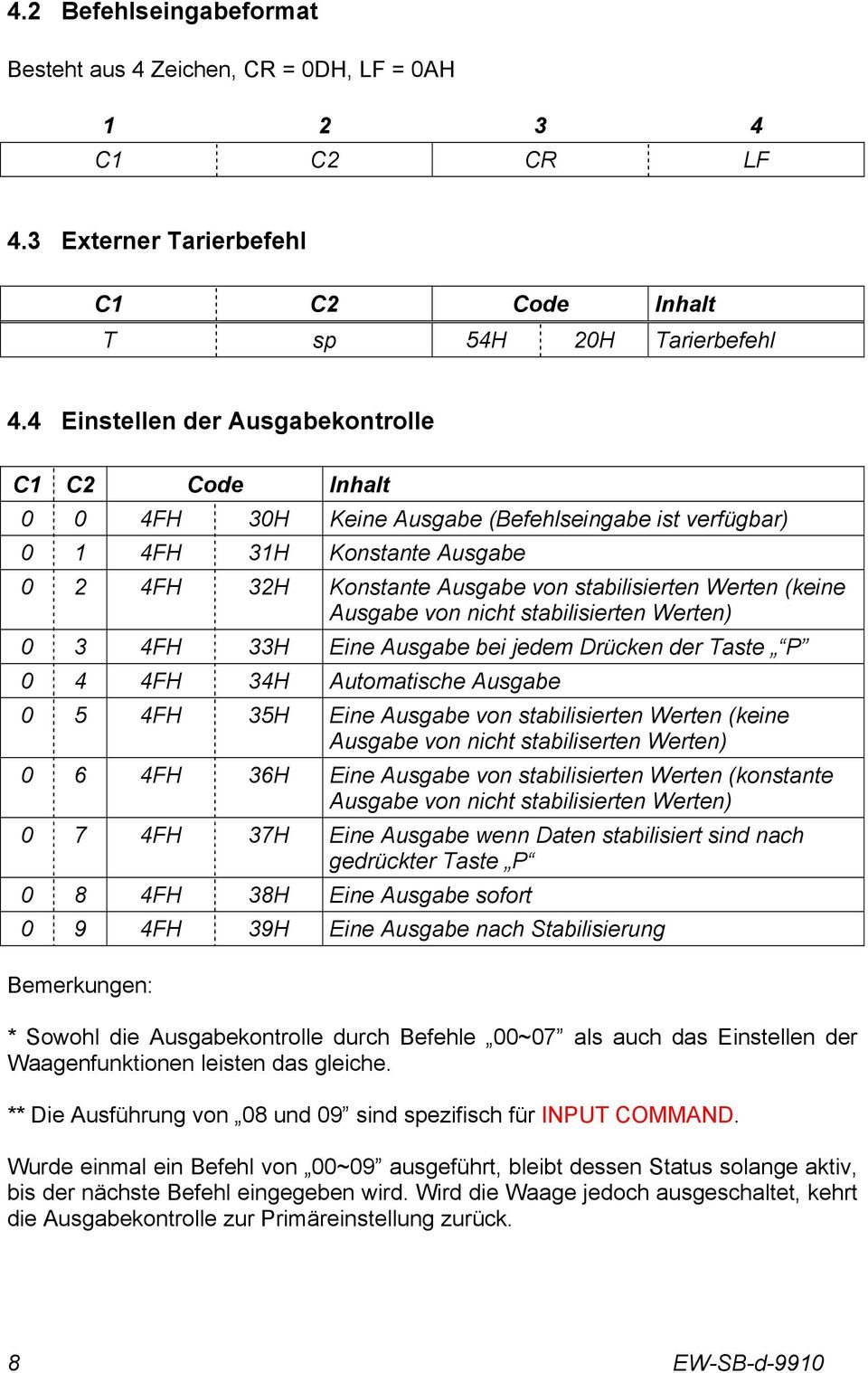 (keine Ausgabe von nicht stabilisierten Werten) 0 3 4FH 33H Eine Ausgabe bei jedem Drücken der Taste P 0 4 4FH 34H Automatische Ausgabe 0 5 4FH 35H Eine Ausgabe von stabilisierten Werten (keine