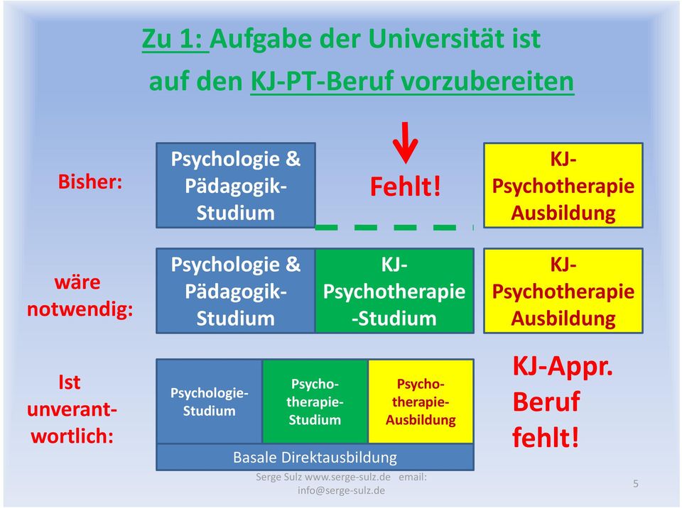 KJ Psychotherapie Ausbildung wäre notwendig: Psychologie & Pädagogik Studium KJ Psychotherapie