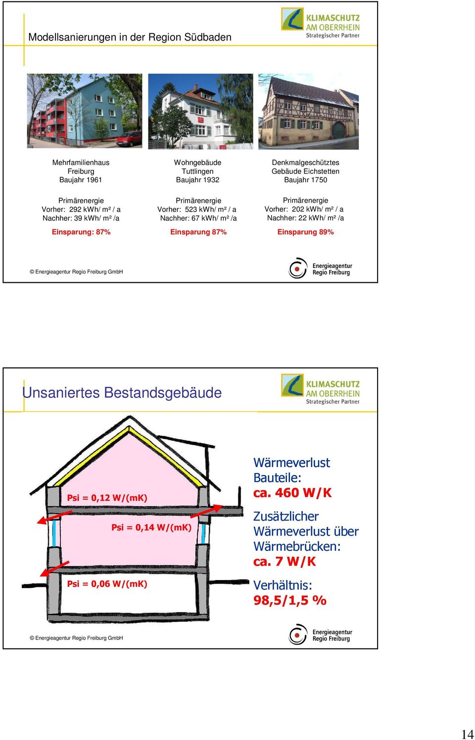 Gebäude Eichstetten Baujahr 1750 Primärenergie Vorher: 202 kwh/ m² / a Nachher: 22 kwh/ m² /a Einsparung 89% Unsaniertes Bestandsgebäude Psi = 0,12