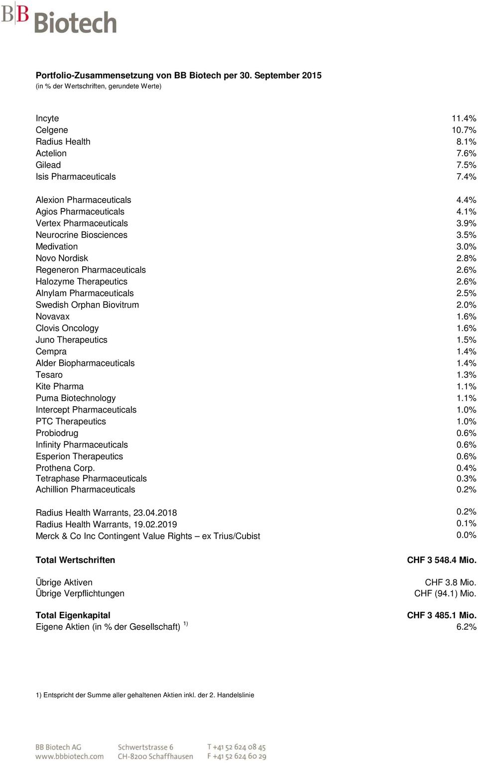 8% Regeneron Pharmaceuticals 2.6% Halozyme Therapeutics 2.6% Alnylam Pharmaceuticals 2.5% Swedish Orphan Biovitrum 2.0% Novavax 1.6% Clovis Oncology 1.6% Juno Therapeutics 1.5% Cempra 1.