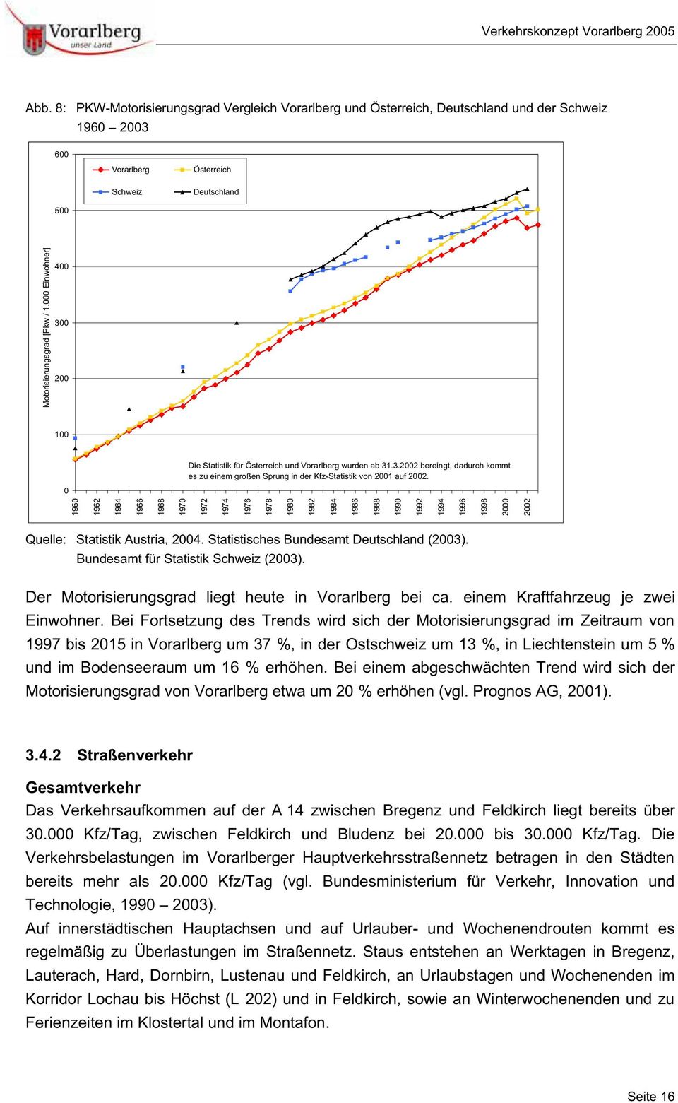 .3.2002 bereingt, dadurch kommt es zu einem großen Sprung in der Kfz-Statistik von 2001 auf 2002. Quelle: Statistik Austria, 2004. Statistisches Bundesamt Deutschland (2003).