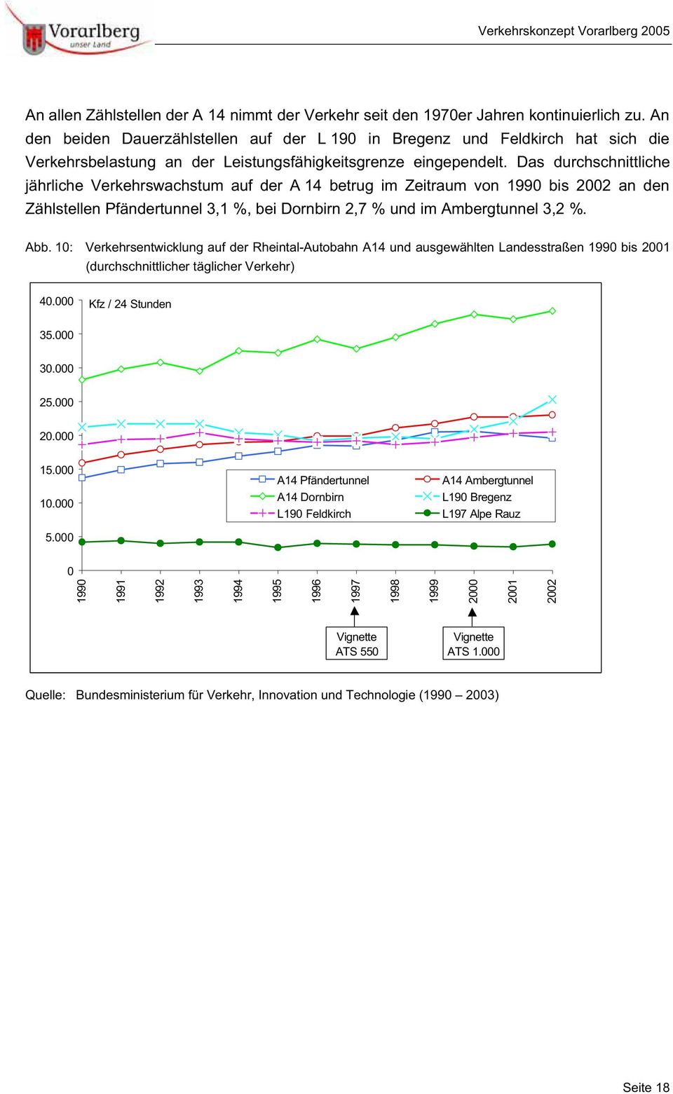 Das durchschnittliche jährliche Verkehrswachstum auf der A 14 betrug im Zeitraum von 1990 bis 2002 an den Zählstellen Pfändertunnel 3,1 %, bei Dornbirn 2,7 % und im Ambergtunnel 3,2 %. Abb.