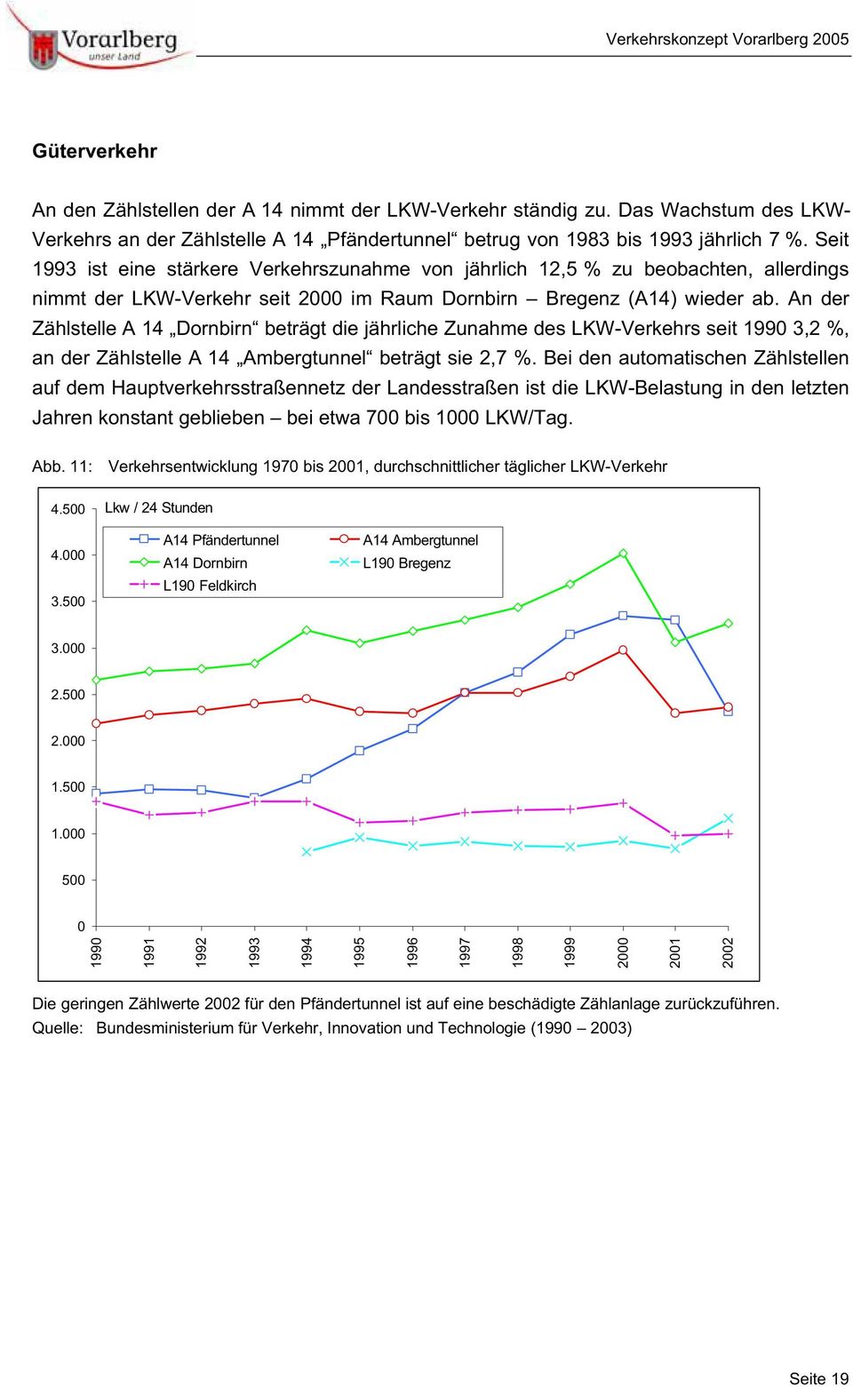 An der Zählstelle A 14 Dornbirn beträgt die jährliche Zunahme des LKW-Verkehrs seit 1990 3,2 %, an der Zählstelle A 14 Ambergtunnel beträgt sie 2,7 %.