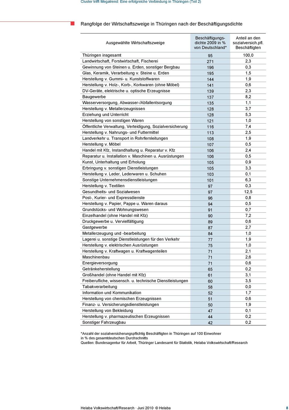 Erden 195 1,5 Herstellung v. Gummi- u. Kunststoffwaren 144 1,9 Herstellung v. Holz-, Korb-, Korkwaren (ohne Möbel) 141 0,6 DV-Geräte, elektrische u.