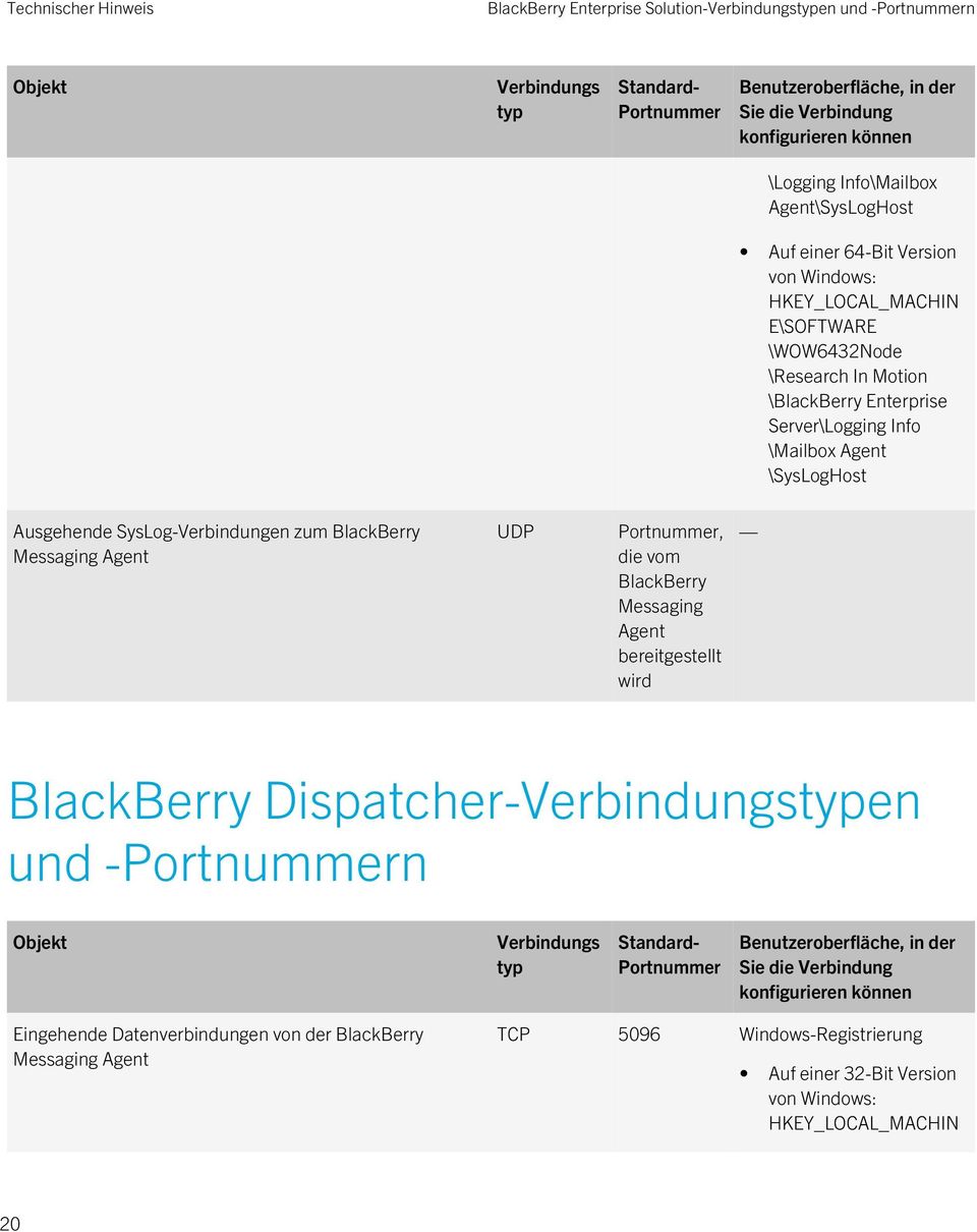 BlackBerry Messaging Agent UDP, die vom BlackBerry Messaging Agent bereitgestellt wird BlackBerry Dispatcher-en und -n