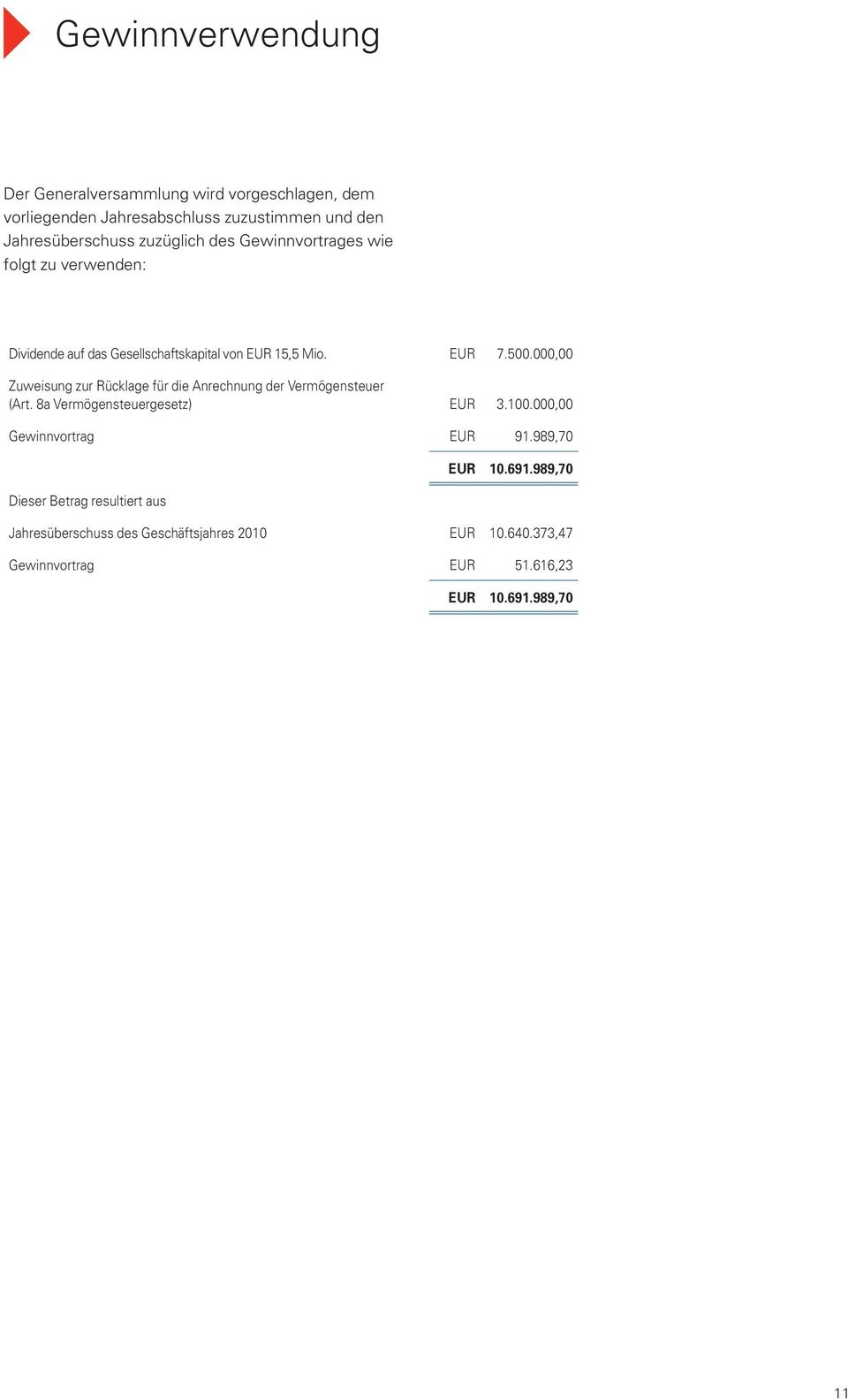 000,00 Zuweisung zur Rücklage für die Anrechnung der Vermögensteuer (Art. 8a Vermögensteuergesetz) EUR 3.100.000,00 Gewinnvortrag EUR 91.