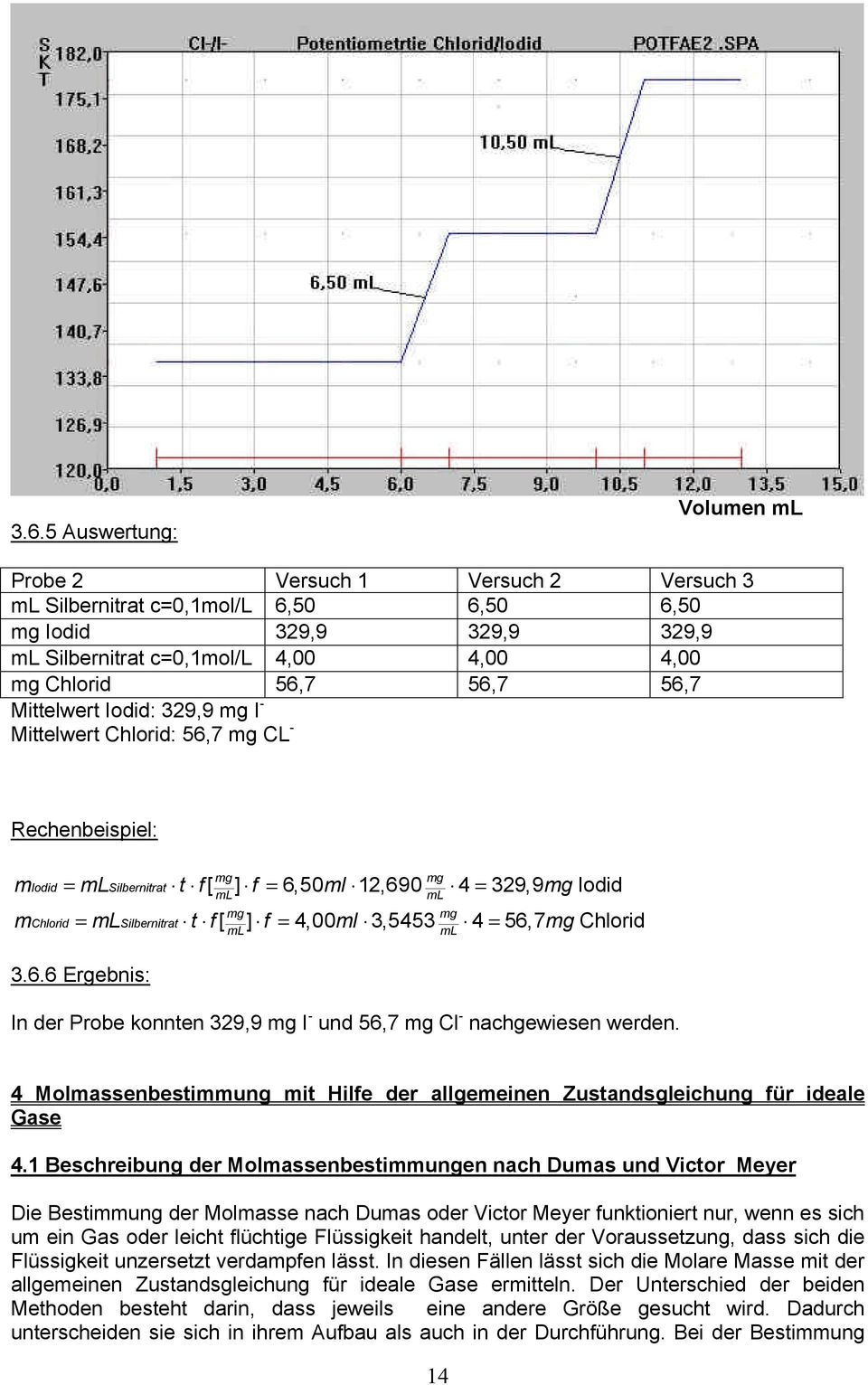 4,00 ml 3,5453 4 = 56,7 mg Chlorid 3.6.6 Ergebnis: In der Probe konnten 329,9 mg I - und 56,7 mg Cl - nachgewiesen werden.