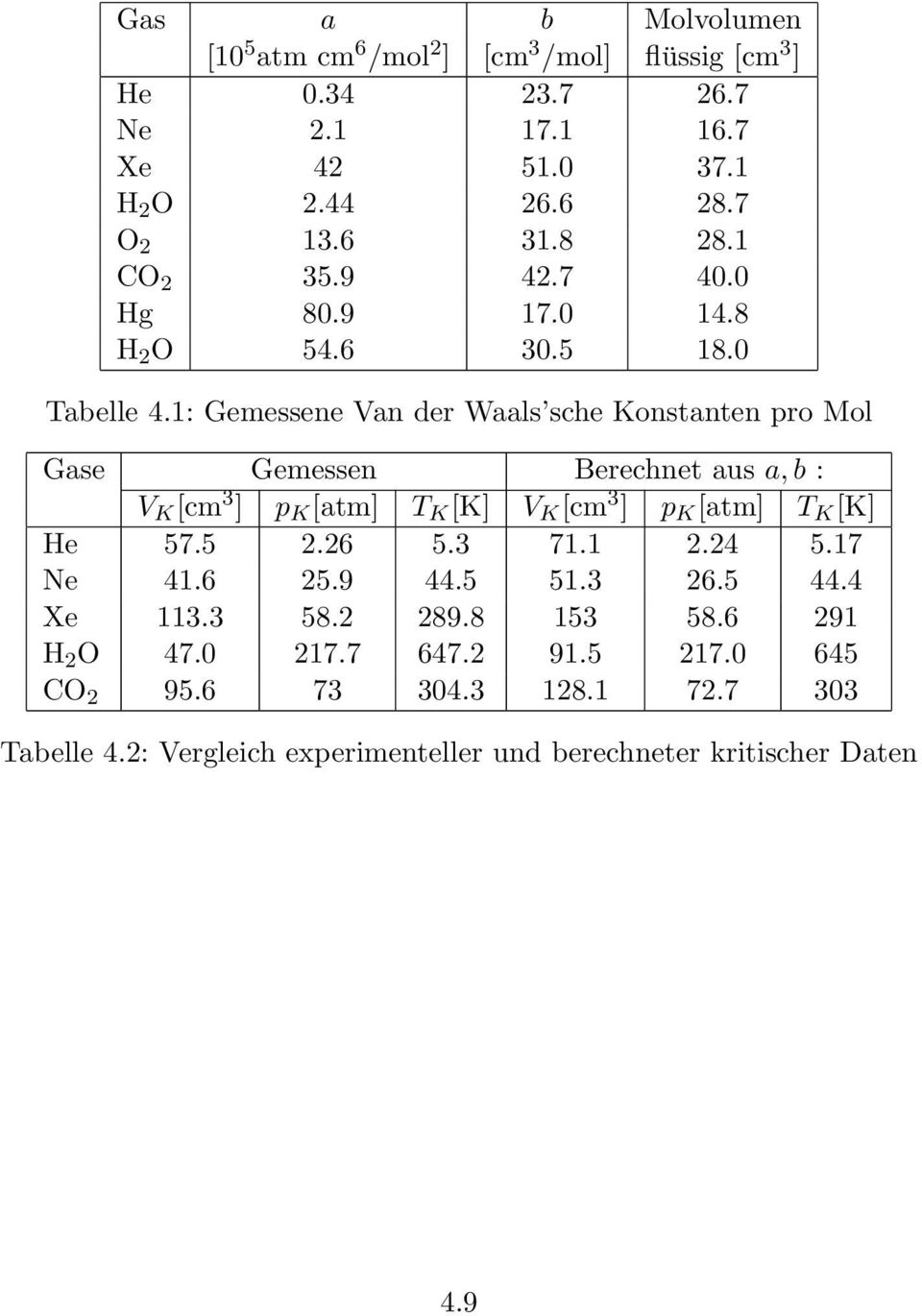 1: Gemessene Van der Waals sche Konstanten pro Mol Gase Gemessen Berechnet aus a, b : V K [cm 3 ] p K [atm] T K [K] V K [cm 3 ] p K [atm] T K [K] He 57.5 2.