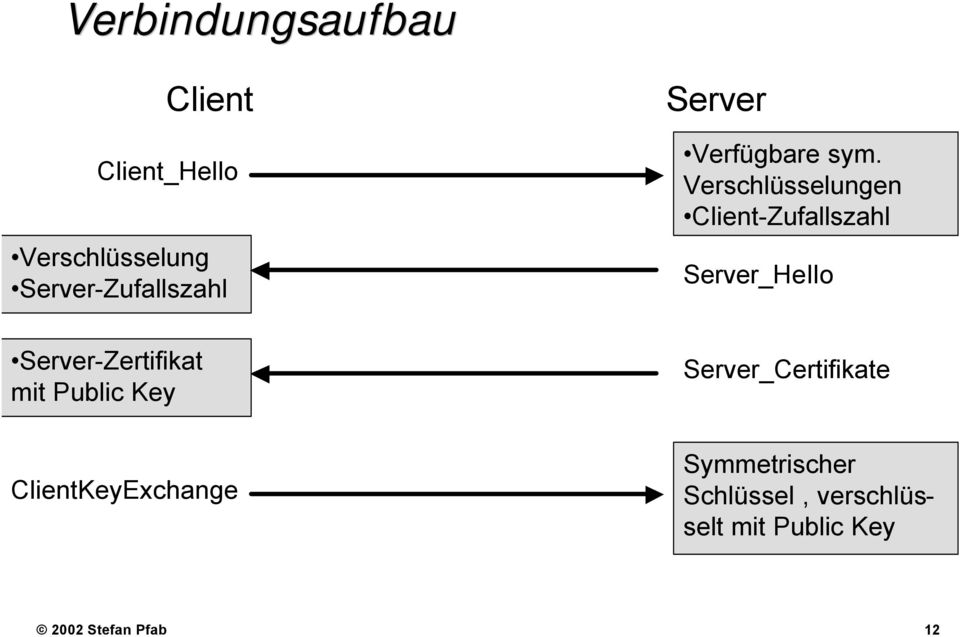 Verschlüsselungen Client-Zufallszahl Server_Hello Server-Zertifikat mit