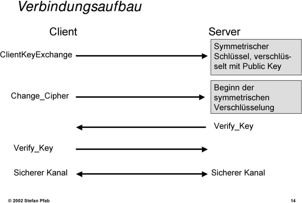 Key Beginn der symmetrischen Verschlüsselung Verify_Key