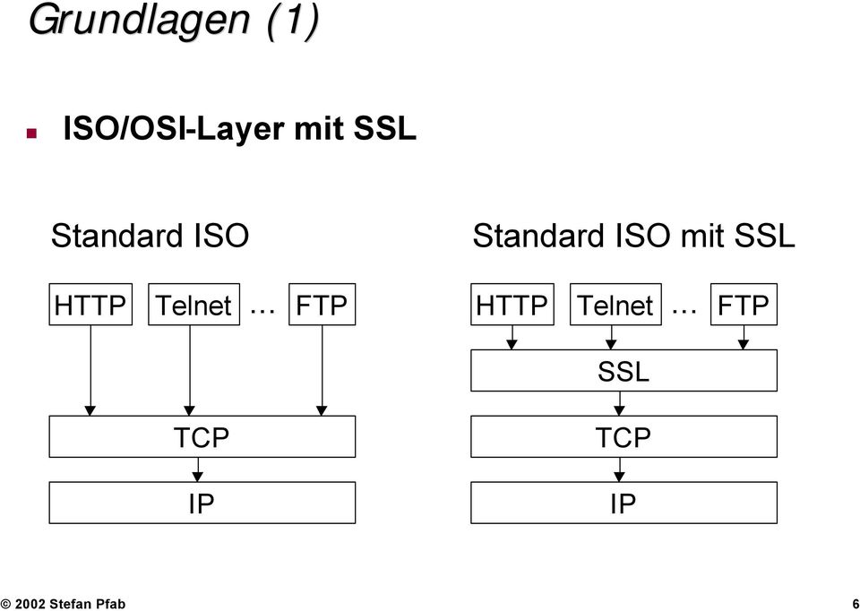 HTTP Telnet FTP.