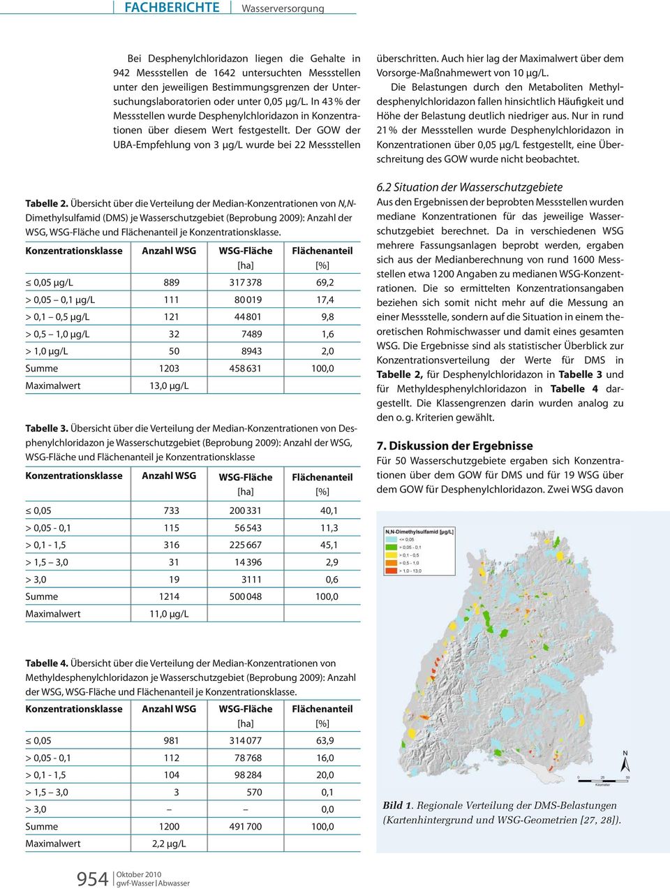 Übersicht über die Verteilung der Median-Konzentrationen von N,N- Dimethylsulfamid (DMS) je Wasserschutzgebiet (Beprobung 2009): Anzahl der WSG, WSG-Fläche und Flächenanteil je Konzentrationsklasse.
