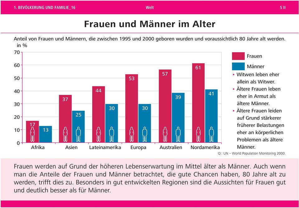 3 3 Ältere Frauen leiden 2 25 auf Grund stärkerer 1 17 früherer Belastungen 13 eher an körperlichen Problemen als ältere Afrika Asien Lateinamerika Europa Australien Nordamerika Männer. Q.