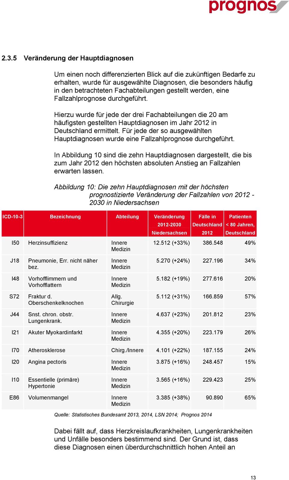 Hierzu wurde für jede der drei Fachabteilungen die 20 am häufigsten gestellten Hauptdiagnosen im Jahr 2012 in Deutschland ermittelt.