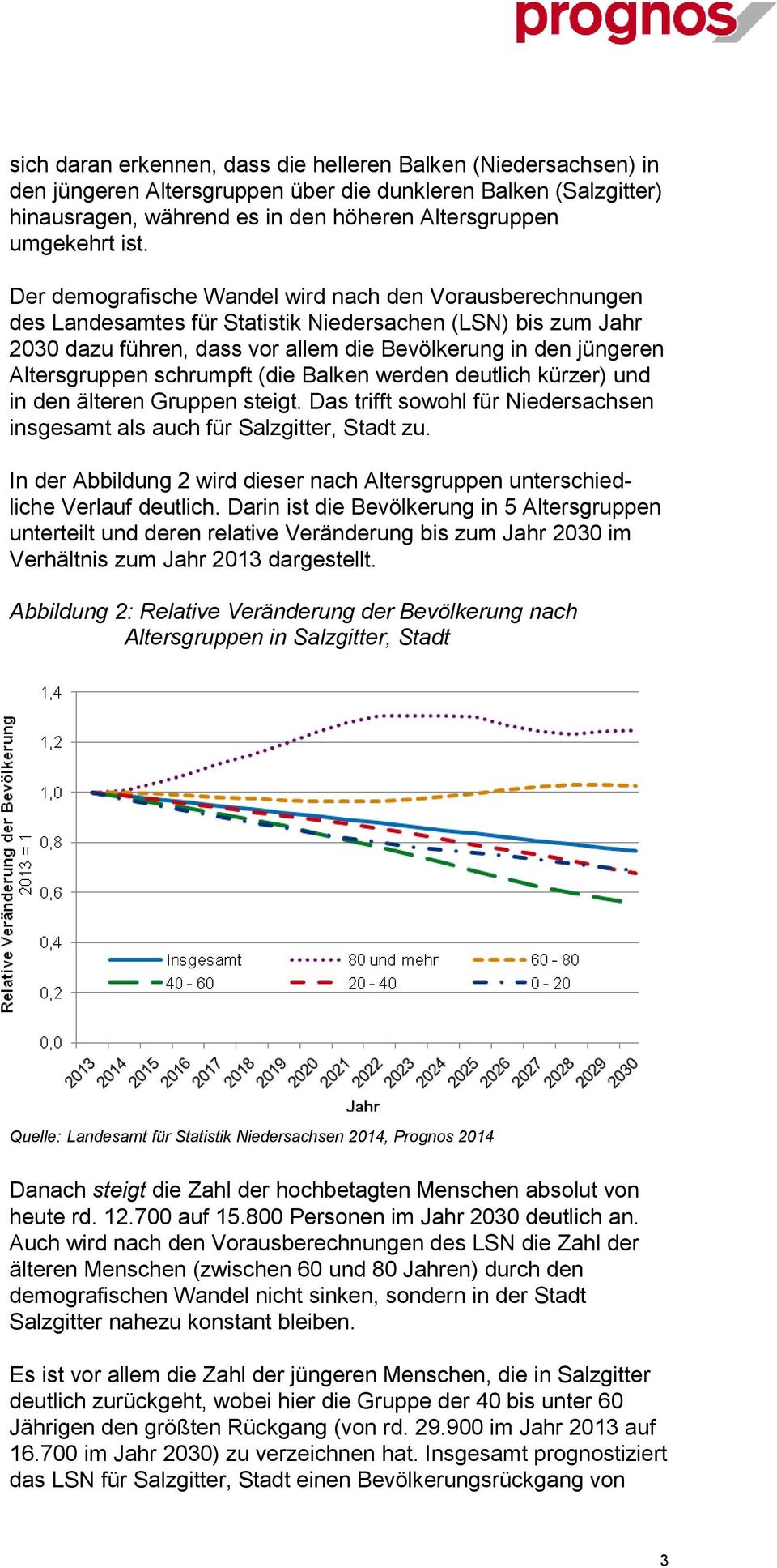 schrumpft (die Balken werden deutlich kürzer) und in den älteren Gruppen steigt. Das trifft sowohl für Niedersachsen insgesamt als auch für Salzgitter, Stadt zu.
