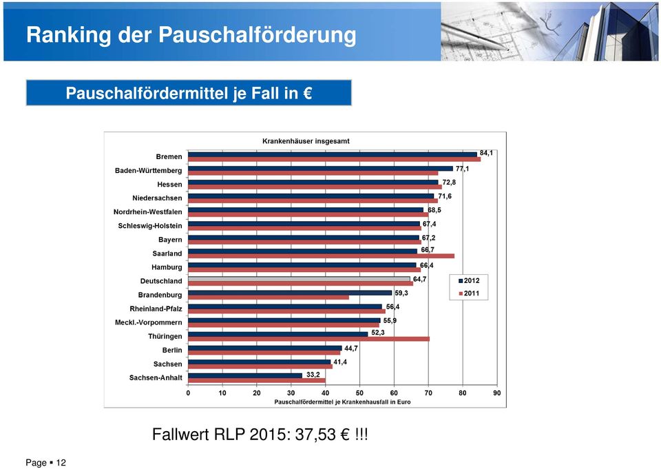 Pauschalfördermittel je