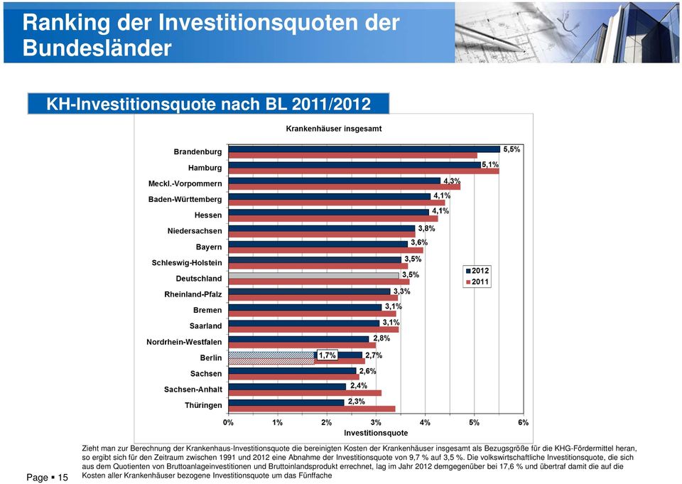 Abnahme der Investitionsquote von 9,7 % auf 3,5 %.