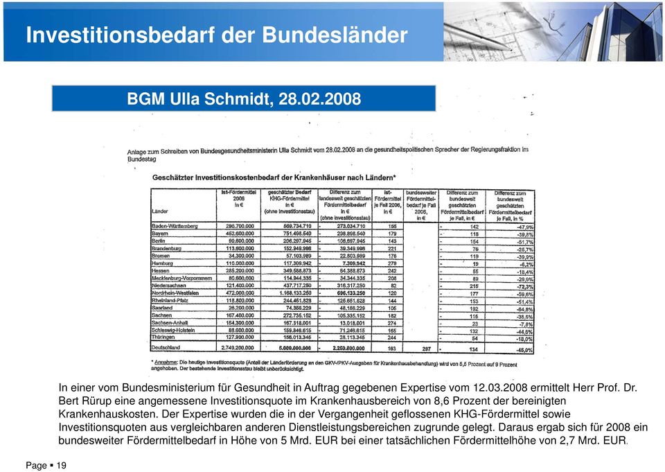 Bert Rürup eine angemessene Investitionsquote im Krankenhausbereich von 8,6 Prozent der bereinigten Krankenhauskosten.