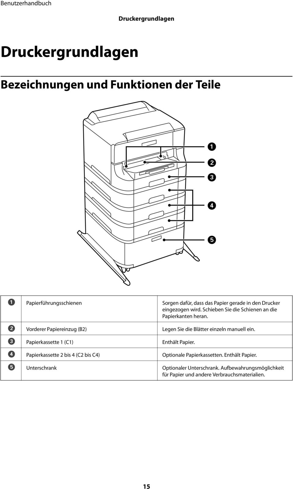 B Vorderer Papiereinzug (B2) Legen Sie die Blätter einzeln manuell ein. C Papierkassette 1 (C1) Enthält Papier.