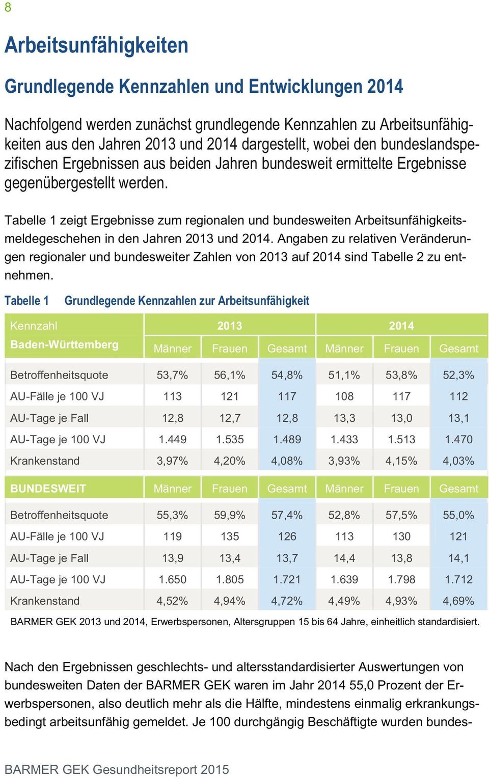 Tabelle 1 zeigt Ergebnisse zum regionalen und bundesweiten Arbeitsunfähigkeitsmeldegeschehen in den Jahren 2013 und 2014.