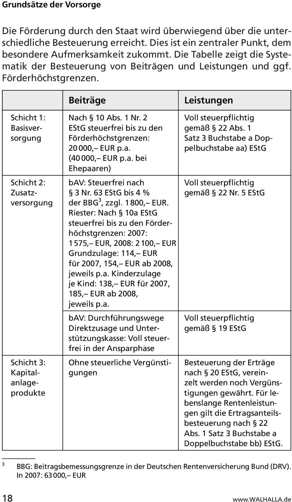 2 Voll steuerpflichtig Basisver- EStG steuerfrei bis zu den gemäß 22 Abs. 1 sorgung Förderhöchstgrenzen: Satz 3 Buchstabe a Dop- 20 000, EUR p.a. pelbuchstabe aa) EStG (40 000, EUR p.a. bei Ehepaaren) Schicht 2: bav: Steuerfrei nach Voll steuerpflichtig Zusatz- 3 Nr.