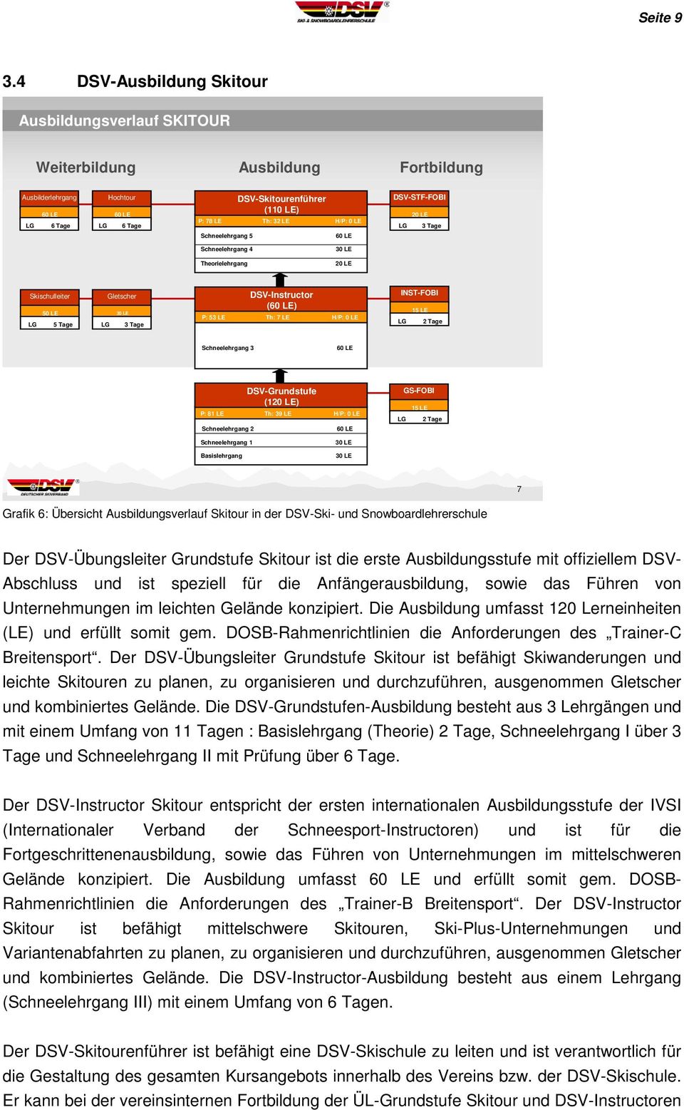 DSV-STF-FOBI 20 LE Schneelehrgang 5 60 LE Schneelehrgang 4 Theorielehrgang 20 LE Skischulleiter Gletscher DSV-Instructor (60 LE) P: 53 LE Th: 7 LE H/P: 0 LE Schneelehrgang 3 60 LE Schneelehrgang 2