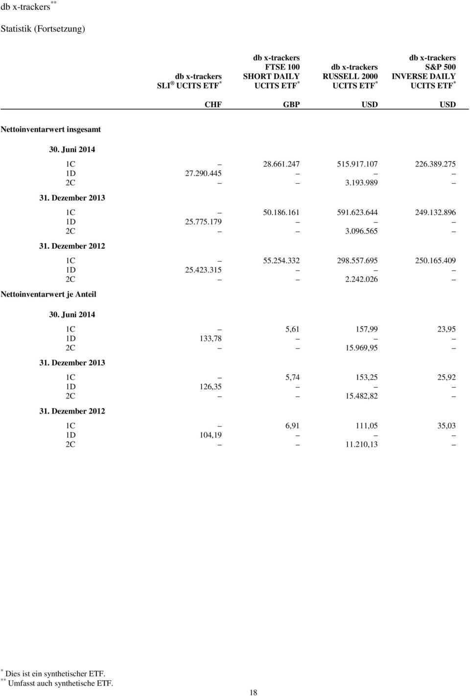 096.565 31. Dezember 2012 Nettoinventarwert je Anteil 1C 55.254.332 298.557.695 250.165.409 1D 25.423.315 2C 2.242.026 30.