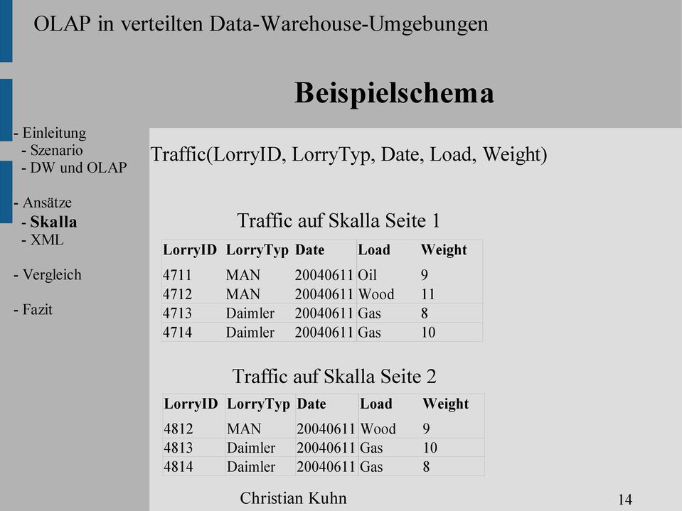 Gas 8 4714 Daimler 20040611 Gas 10 Traffic auf Skalla Seite 2 LorryID LorryTyp Date Load Weight