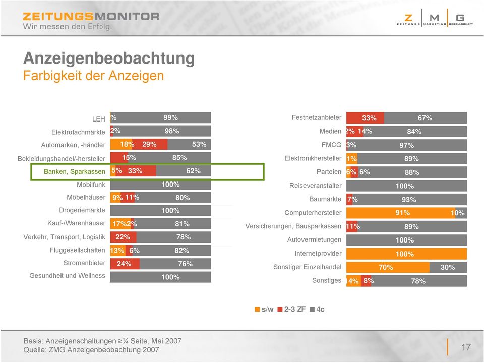 Transport, Medien Logistik 9% 11% 17% 2% 22% 80% 100% 81% 78% Fluggesellschaften Drogeriemärkte 6% 82% Gesundheit Stromanbieter und 24% 76% Wellness Gesundheit und Wellness 100% Festnetzanbieter