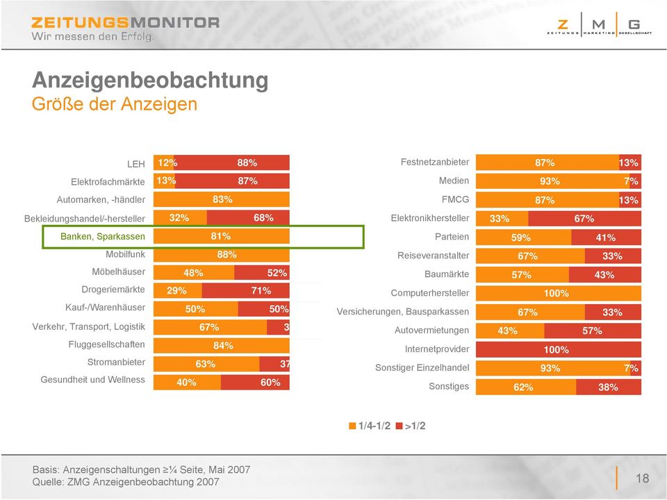 Logistik Kauf-/Warenhäuser Mobilfunk Verkehr, Transport, Medien Logistik Fluggesellschaften Drogeriemärkte Gesundheit Stromanbieter und Wellness Gesundheit Stromanbieter und Wellness 32% 81% 88% 48%