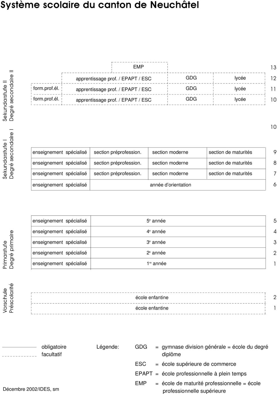 section moderne section de maturités année d orientation e année e année e année e année re année école enfantine école enfantine Décembre 00/IDES, sm obligatoire Légende: GDG =