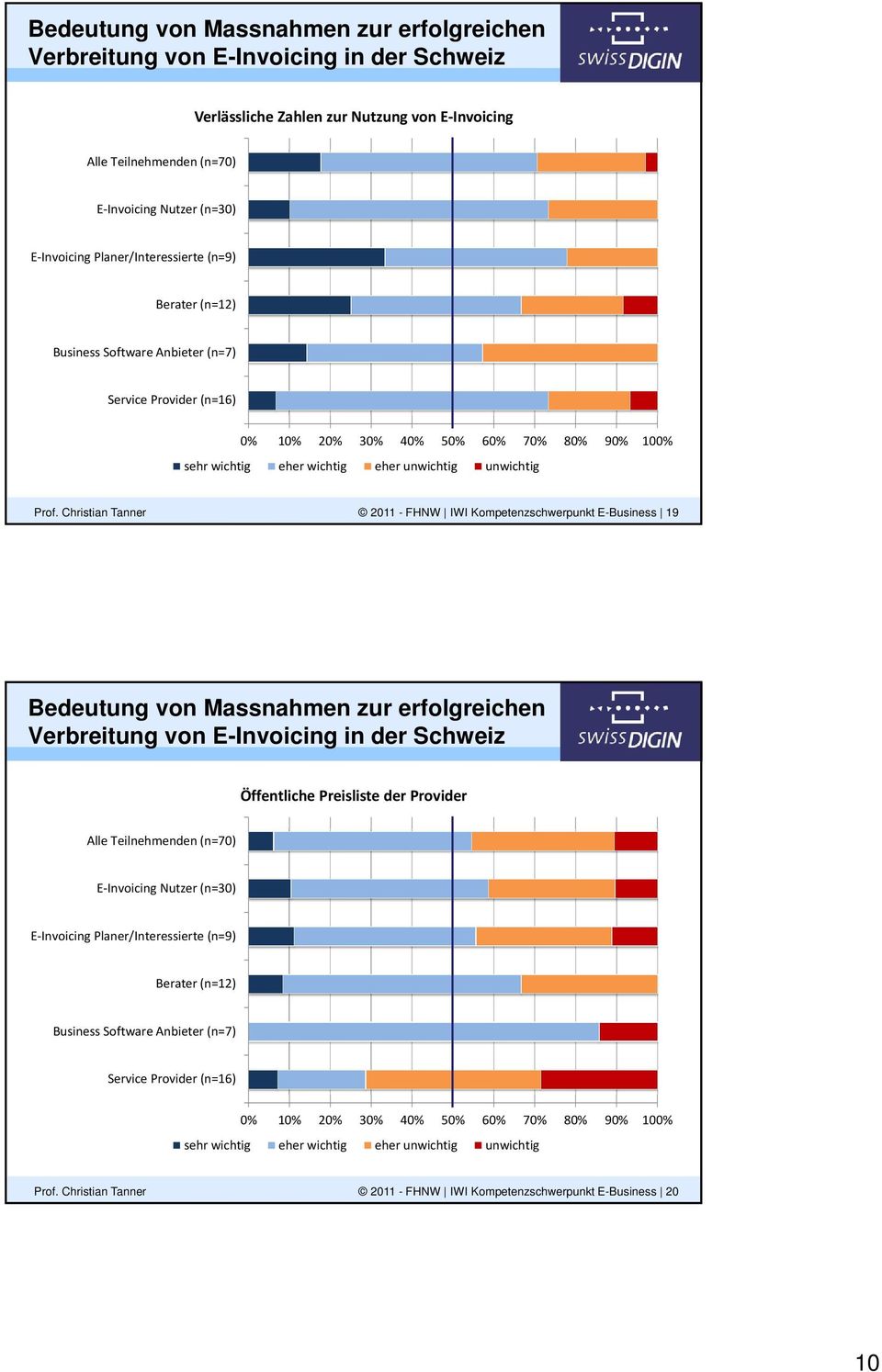 Christian Tanner 2011 - FHNW IWI Kompetenzschwerpunkt E-Business 19 Bedeutung von Massnahmen zur erfolgreichen Öffentliche Preisliste der Provider Alle