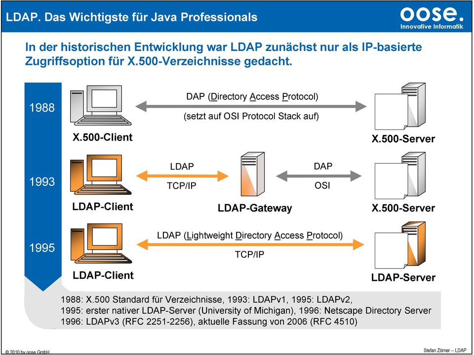 500-Server 1993 LDAP TCP/IP DAP OSI LDAP-Client LDAP-Gateway X.