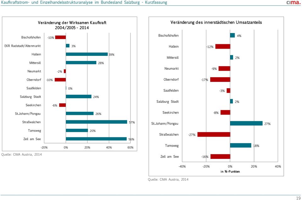 Saalfelden 0% Saalfelden -3% Salzburg Stadt Seekirchen -6% 24% Salzburg Stadt 2% St.Johann/Pongau 26% Seekirchen -8% Straßwalchen 57% St.