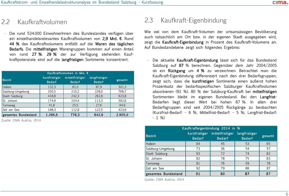 29 % der zur Verfügung stehenden Kaufkraftpotenziale sind auf die langfristigen Sortimente konzentriert. Kaufkraftvolum en in Mio.