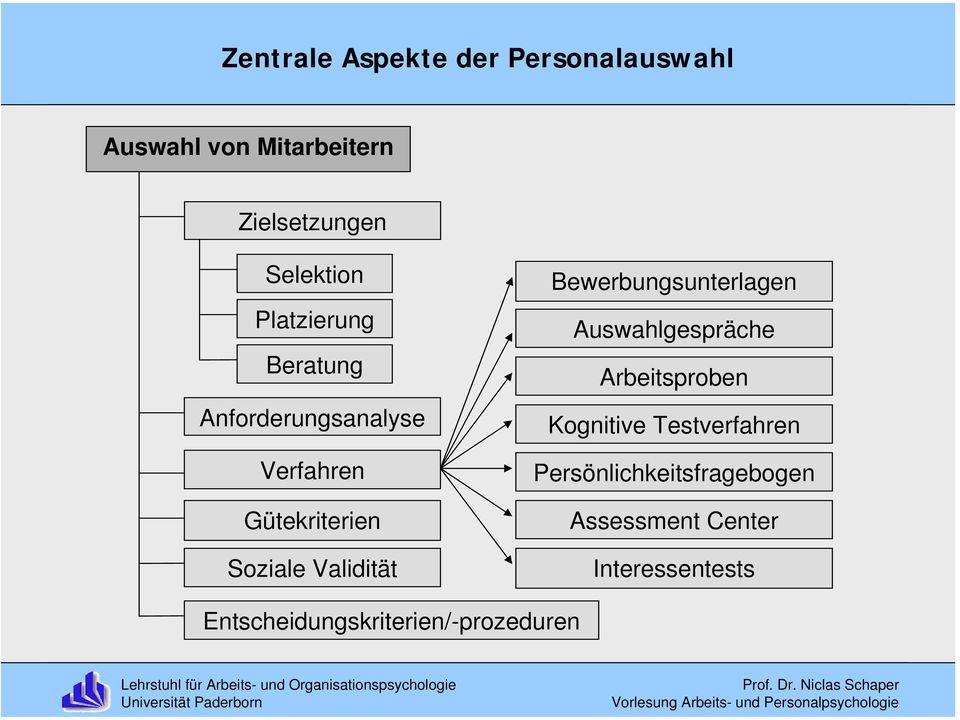 Validität Bewerbungsunterlagen Auswahlgespräche Arbeitsproben Kognitive