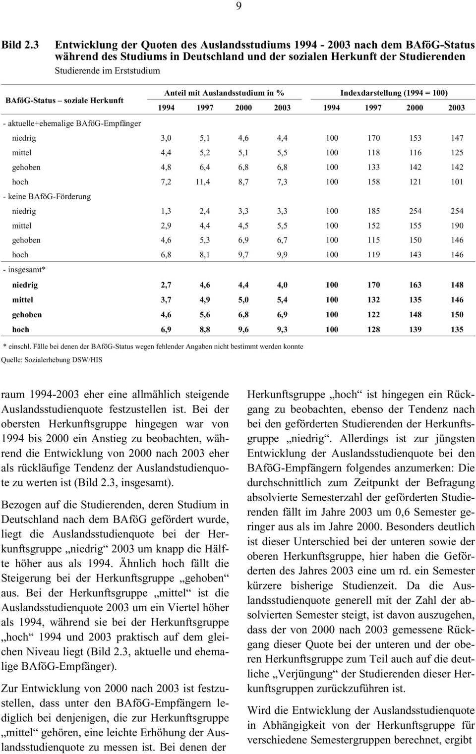 soziale Herkunft Anteil mit Auslandsstudium in % Indexdarstellung (1994 = 100) 1994 1997 2000 2003 1994 1997 2000 2003 - aktuelle+ehemalige BAföG-Empfänger niedrig 3,0 5,1 4,6 4,4 100 170 153 147