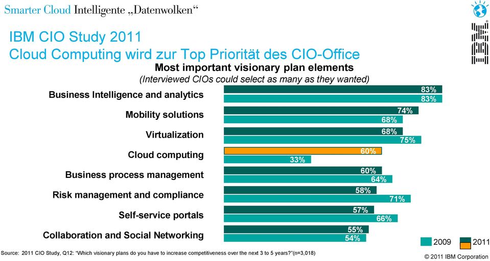 (n=3,018) 74% 68% Virtualization 68% Cloud computing Business process management Risk management and compliance Self-service portals