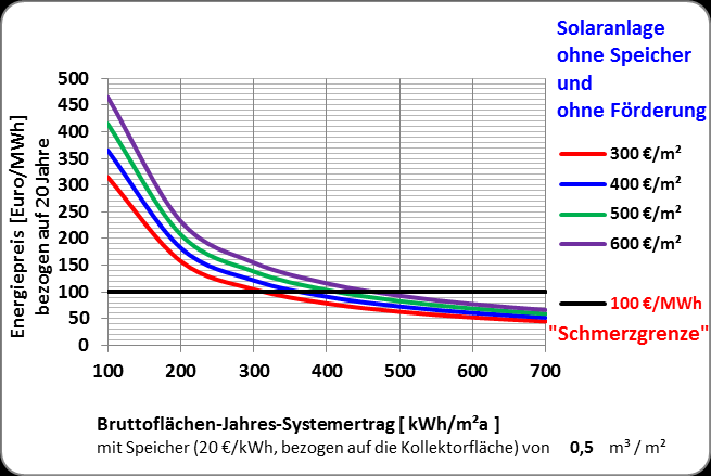 Solarenergiepreis, Systemertrag, Speicher Energiepreis [Euro/MWh] bezogen auf 20 Jahre 350 300 250 200 150 100 50 95 C Standard-Großanl.