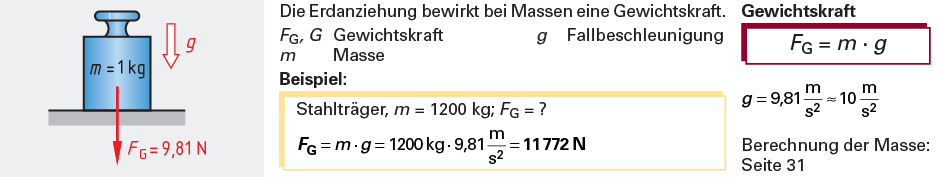 4.3 Masse & Gewichtskraft 4.3.1 Masse Die Masse kann berechnet oder durch Wiegen festgestellt werden. Man benötigt das Volumen und die Dichte (aus Tabellen) 4.3.2 Längenbezogene Masse 4.3.3 Flächenbezogene Masse 4.