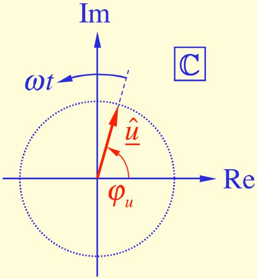 Verallgemenerte Zetfunktonen IV Komplexe Wechselgrössen Komplexe Darstellung der verallgemenerten Cosnusfunkton: -229- (D) Komplexe Spannung: ()= ûe j u est = û e st û = ûe j u : komplexe Ampltude ut