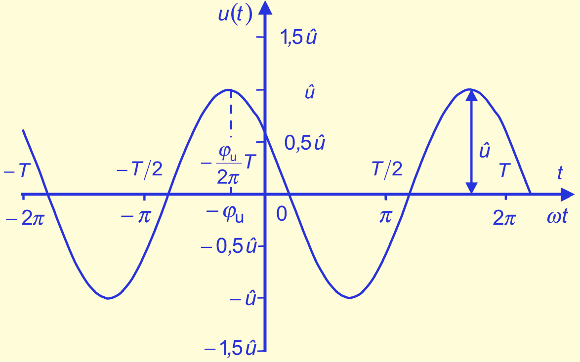 Grundbegrffe VIII (1) Bezechnungen: ut ()= û cos( t + u ) = 2 f = 2 [ ]= 1s normerte Zet = Phase û : Schetelwert -215- Nullphasenwnkel u = Verschebung des Nullpunktes : Kresfrequenz u :