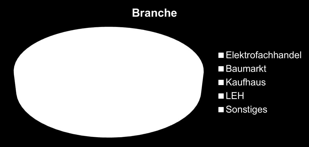 Status Qu HDE-Mitgliederbefragung 2013 (Teilnehmer) An der Studie haben sich insgesamt 580 Einzelhändler beteiligt.