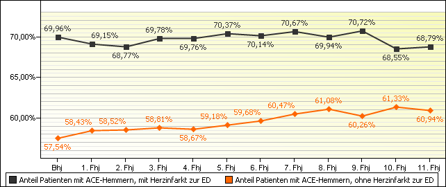Abbildung 10: Patienten unter ACE-Hemmern im Zeitverlauf Herzinfarkt und Gabe von ACE-Hemmern 69,96% [68,33%;71,59%] aller eingeschriebenen KHK-Patienten mit bereits vor der Einschreibung erlittenem