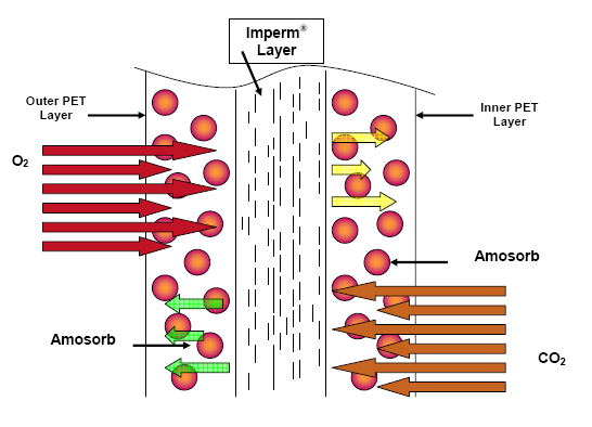 Beispiel: Einbau von Polyamid-Nanocompositen und Sauerstoff-Absorbern in eine Behälterstruktur Umgebungsatmosphäre Füllgut Quelle: Maul, P.